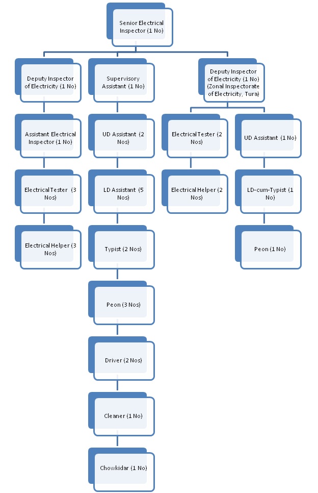 Organisational Chart